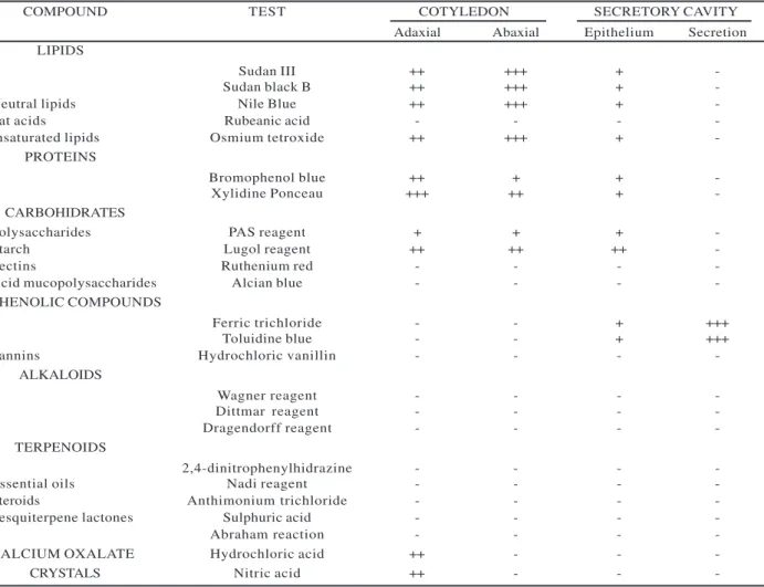 Table 1 – Histochemical tests applied to cotyledons from Caesalpinia peltophoroides Benth
