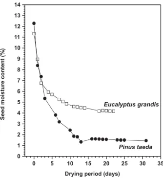 Table 2 – E. grandis and P. taeda  seed mc analyzed during storage at 40, 50 and 65°C.
