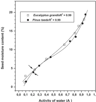Table 3 – Seed germination (%) of E. grandis and P. taeda after drying over silica gel.