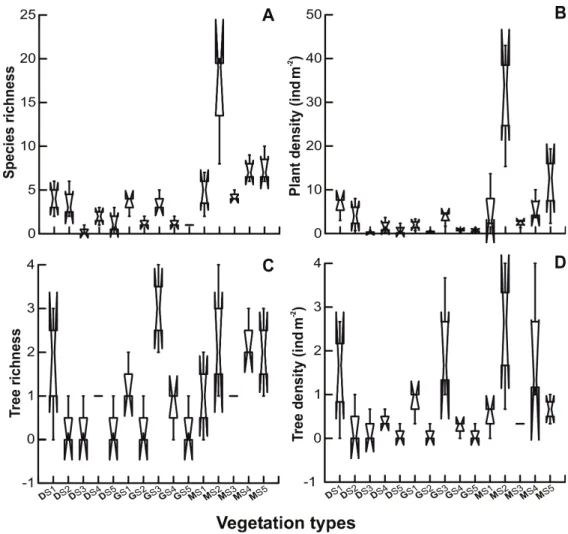 Figure 3 – Notched box plots of species richness (a), plant density (ind m -2 ) (b), tree richness (c), and tree density (ind m -2 ) (d) sampled in natural regeneration under the Miconia (M), Dicranopteris (D), and Gleichenella (G) vegetation types at the 
