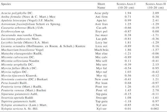 Table 3 – Scores of arboreal species sampled with more than 5 individuals (abbreviated names) over a geomorphologic gradient under Submontane, semideciduous forest (Mata do Mumbaça, Dionísio, Minas Gerais State).