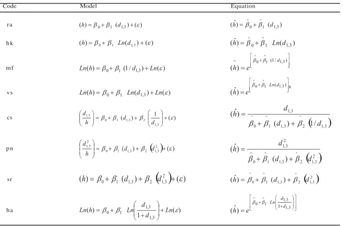Table 1 – Hypsometric models evaluated by using the h and d 1,3  data sampled in the first 20 trees of 25 plots of a continuous forest inventory; where:   β i =  regression parameters to be estimated,  ε  = model error, Ln = Neperian logarithm, e =  expone