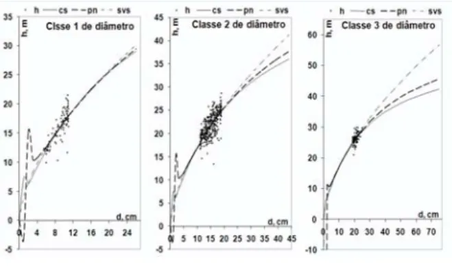 Figure 2 presents residue distribution and curve tendency for these three models. Models cs and pn are not recommended to be used in trees with d1,3 &lt; 4 cm, approximately, for diameter classes 1 and 2, while in class 3, only  model pn was found to have 
