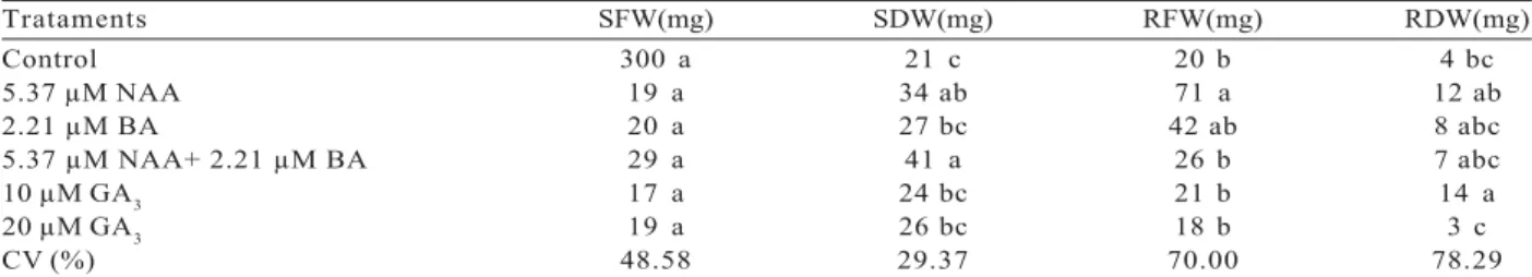 Table 2 – Shoot and root biomass of E. guineensis hydrid Manicoré seedlings maintained for 75 daysinin vitro culture mediumsupplemented withgrowth regulators