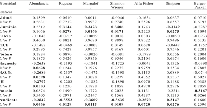 Tabela 2 – Coeficientes de correlación por rangos de Spearman entre las variables edáficas y de diversidad arbórea de dos parcelas de un bosque pluvial tropical del Chocó, Colombia