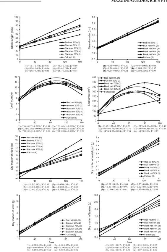 Figure 1 – Variations of stem length and diameter; leaf number and area; and dry matter of roots, aerial part, stem, and leaves of Bauhinia variegata seedlings cultivated under different light conditions along 160 days (2011).