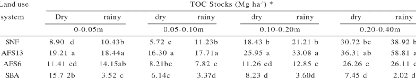 Table 1 – Total organic carbon (TOC) stocks under different land use system in a tropical soil of Northeastern Brazil.