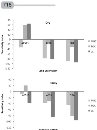 Figure 1 – Sensitivity index in different carbon fractions under different land use systems in a tropical soil of Northeastern Brazil at dry and rainy periods;