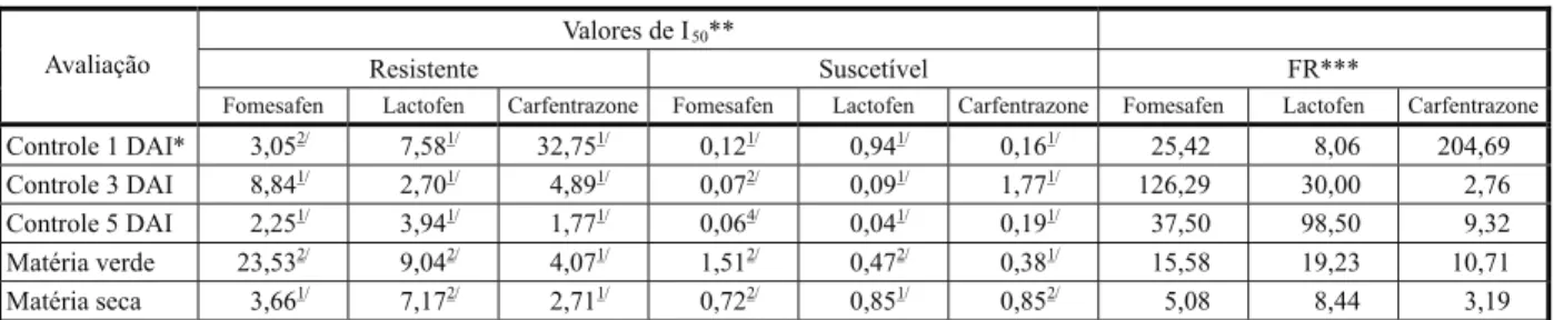 Tabela 2 - Níveis de fomesafen, lactofen e carfentrazone (inibidores de PROTOX), necessários para reduzir em 50% o desenvolvimento dos biótipos resistente e suscetível de E