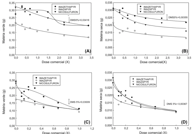 Figura 3 - Matéria verde e seca dos biótipos resistente (A, B) e suscetível (C, D) de E