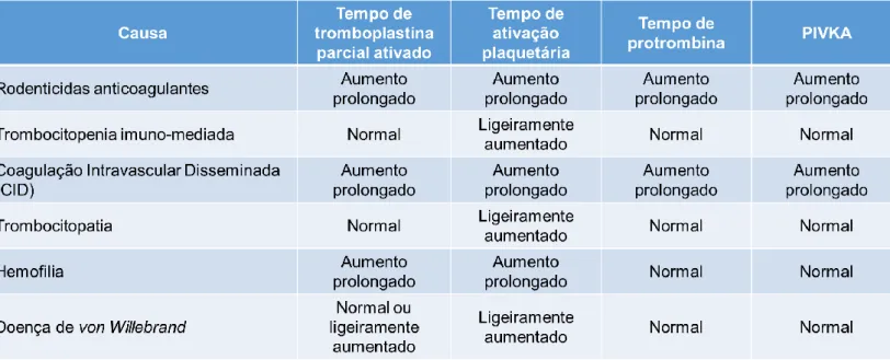 Tabela 2 - Diferenças de parâmetros laboratoriais em várias coagulopatia (Bates, 2016) 