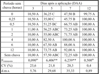 Tabela 1  - Porcentagem de controle de plantas de Salvinia auriculata com o herbicida diquat (600 g i.a