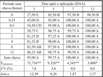 Tabela 2 - Porcentagem de controle de plantas de Pistia stratiotes com o herbicida diquat (600 g i.a