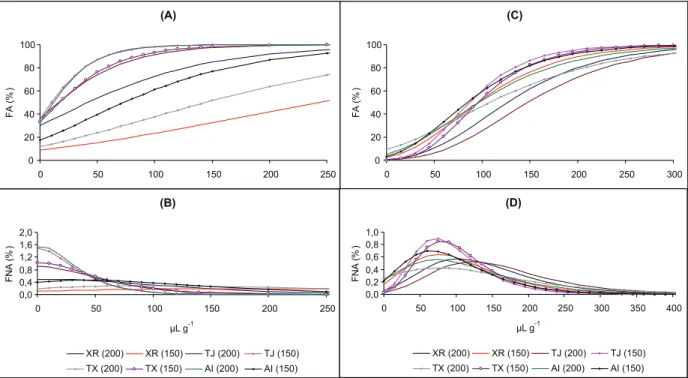 Figura 3 - Frequência acumulada (FA (%)) e não acumulada (FNA (%)) em função dos depósitos de gotas de pulverização em plantas de B