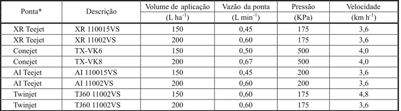 Tabela 1 - Descrição dos tratamentos utilizados no experimento, em cada época de aplicação