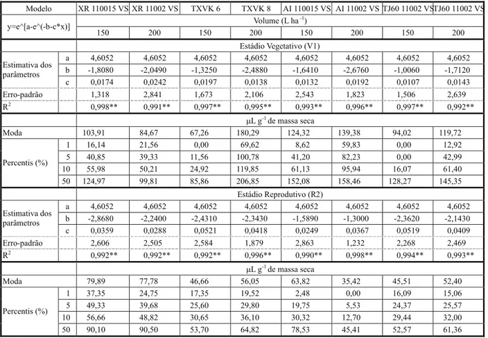 Tabela 2 - Parâmetros do modelo de regressão, moda e percentis dos dados de deposição de gotas de pulverização em dois estádios de desenvolvimento de plantas de amendoim, IAC Tatu ST