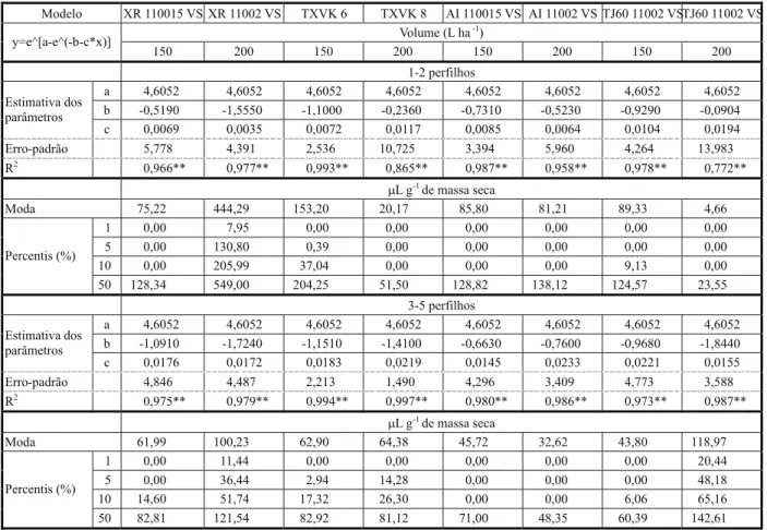 Tabela 3 - Parâmetros do modelo de regressão, moda e percentis dos dados de deposição de gotas de pulverização em dois estádios de desenvolvimento de plantas de B