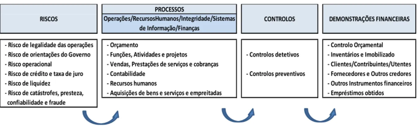 Figura 6 – Sistema de Controlo Interno sobre o relato financeiro (SCIRF) 