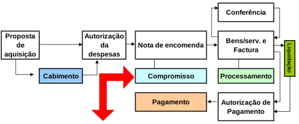 Figura 11 – Ciclo de realização da despesa 