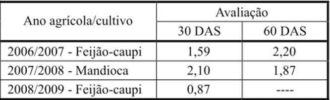Tabela 3 - Densidade relativa (De.R), frequência relativa (Fr.R), dominância relativa (Do.R) e índice de valor de importância (IVI) das principais plantas daninhas na cultura do feijão-caupi em área manejada com corte e queima, em Zé Doca-MA, aos 30 e 60 D