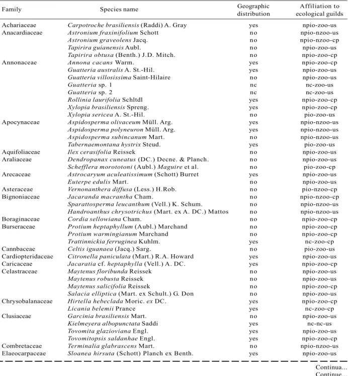 Table 1 – Geographic distribution and affiliation to ecological guilds of tree species from the one hectare plot in the FSN.