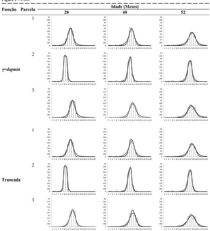 Figura 1 – Frequência observada (barras) e estimada pela função log-logística (–) e Weibull (--) para povoamentos equiâneos de eucalipto em diferentes idades.