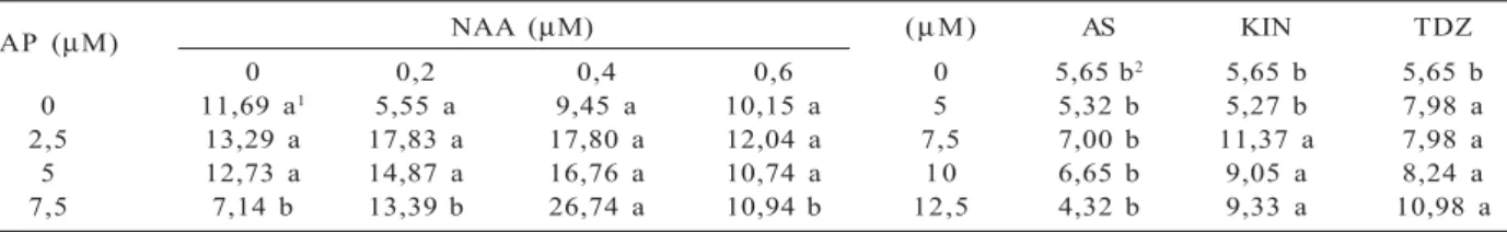 Table 1 – Average number of apical shoots in explants of A. verticillata founded in vitro in response to different combinations of BAP and NAA ( 1 Means followed by the same letter (in each line) are not significantly different by the  Scott-Knott test at 