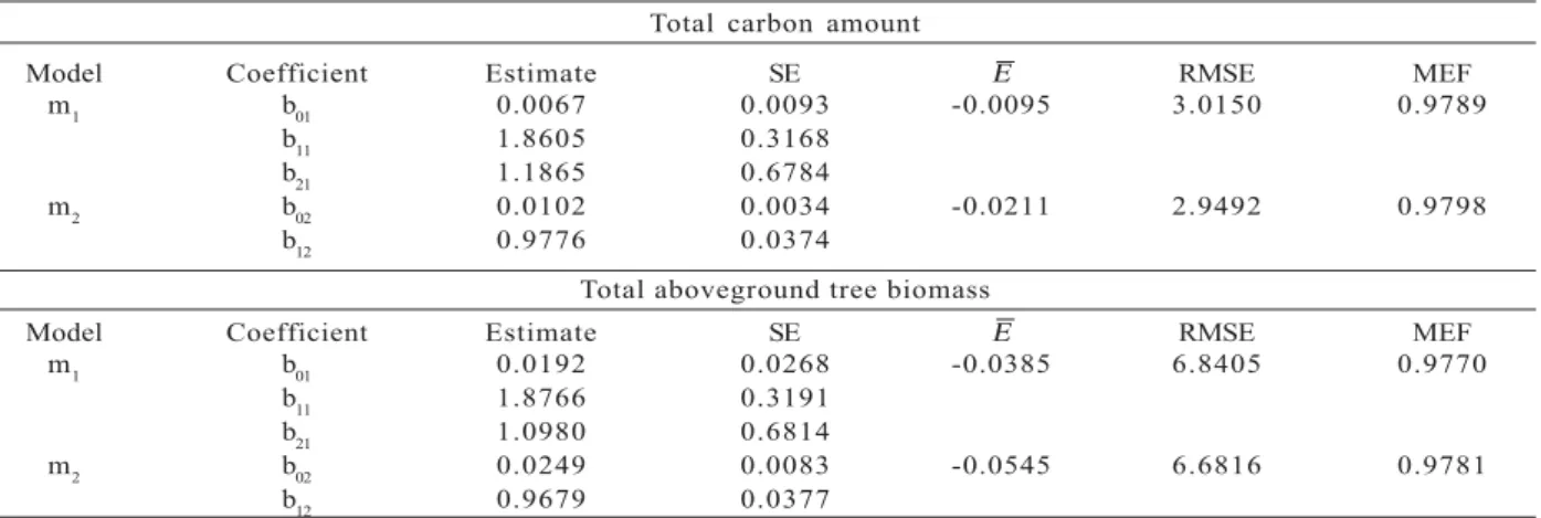 Tabela 2 – Biomassa acima do solo (kg) e teor de carbono (%) das árvores-amostra.