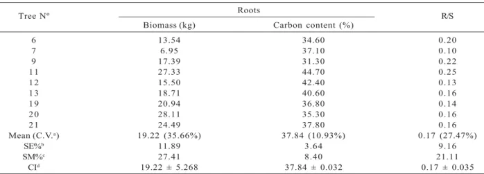 Table 4 – Biomass (kg), carbon content (%) and R/S of the nine sub-sample trees selected for the roots assessment.