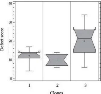 Figure 2 presents the percentage of boards with kiln drying defects, where twenty-seven boards were assessed for each clone
