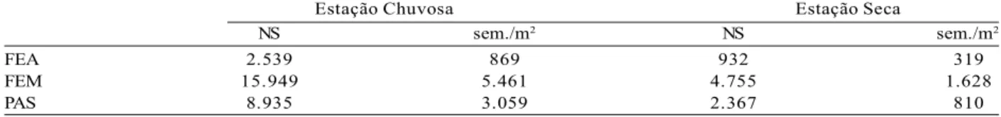 Table 1 – Density (seeds/m 2 ) and number of seeds (NS) of the soil seed bank from forest and pasture sections in wet and dry seasons.