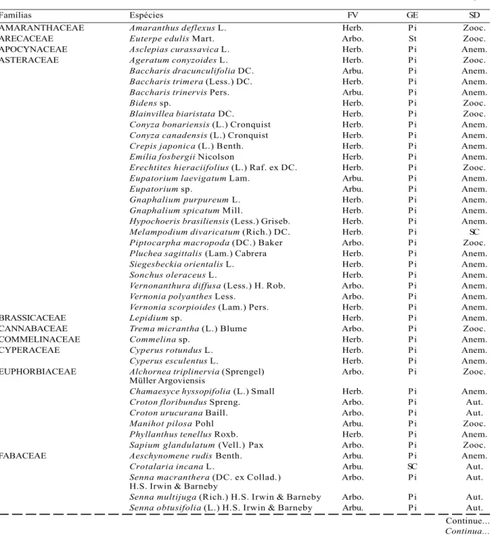 Table 2 – Listing of sampled species in the soil seed bank from forest sections in different successional stages and from abandoned pasture and characterization according to life form (FV), environmental group (GE) and dispersion syndrome (SD)