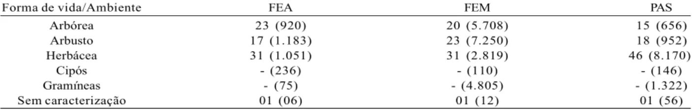 Tabela 3 – Número de espécies presentes no banco de sementes no solo em área de floresta em estádio avançado de regeneração (FEA), floresta em estádio médio (FEM) e pastagem (PAS), de acordo com a forma de vida