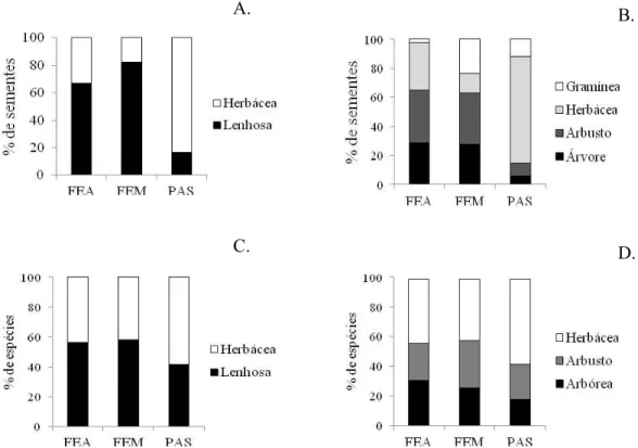 Figure 1 – Relative contribution of the number of seeds and species of different life forms in the soil seed bank sampled in forest in advanced regeneration stage (FEA), forest in medium regeneration stage (FEM) and abandoned pasture (PAS).