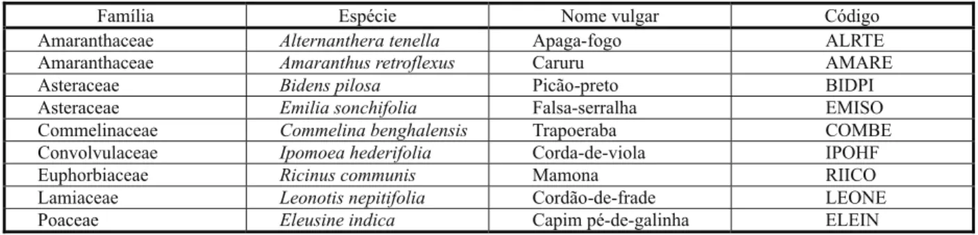 Tabela 1 - Identificação das plantas daninhas avaliadas