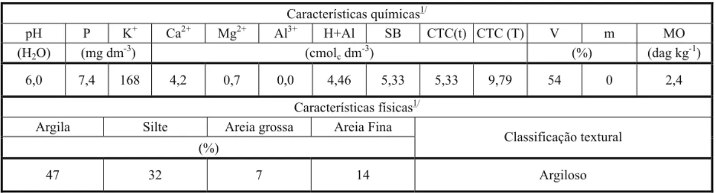 Tabela 1 - Características físicas e químicas do solo, coletado na profundidade de 0 a 10 cm na Horta Nova, DFT/UFV, Viçosa-MG, 2008