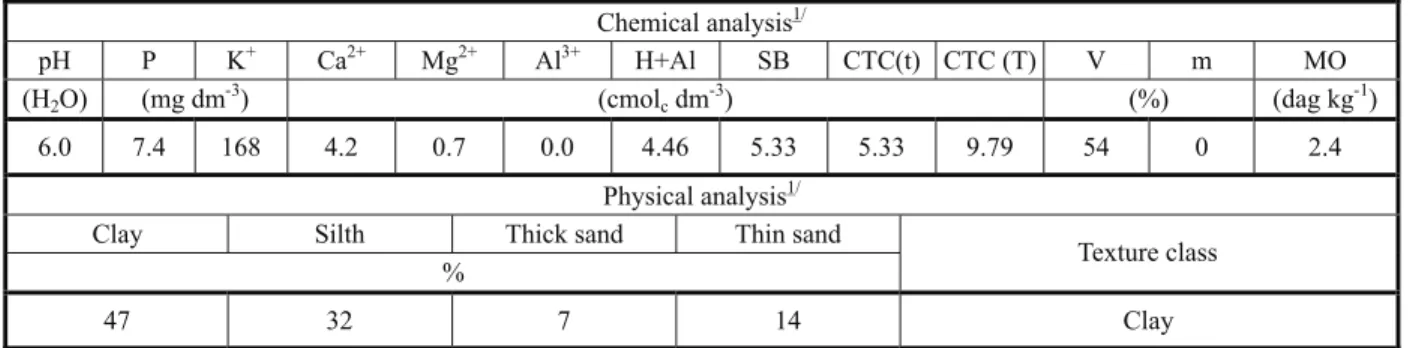 Table 1 - Physical and chemical soil sampling, depth from 0 to 10 cm, at New Garden, University of Viçosa Experimental Station, Viçosa-MG, Brazil, 2008 Chemical analysis 1/ pH P K + Ca 2+ Mg 2+ Al 3+ H+Al SB CTC(t) CTC (T) V m MO (H 2 O) (mg dm -3 ) (cmol 