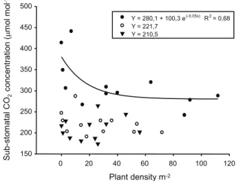 Figure 1 - Shoot dry mass – SDM (g per plant) of sugarcane varieties (•) RB72454, (  ) RB857515 and () SP8018-16 under competition with increasing densities of Brachiaria brizantha