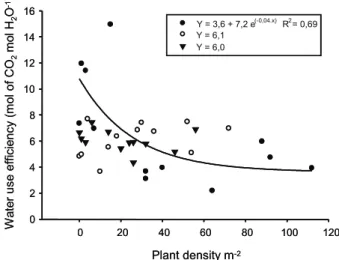 Figure 6 - Water use efficiency - WUE (mol CO 2  mol H 2 O -1 ) of sugarcane varieties (•) RB72454, (  ) RB857515 and () SP8018-16 under competition with increasing densities of Brachiaria brizantha