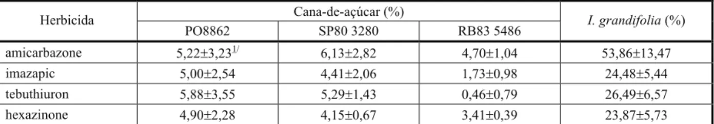 Tabela 2 - Relação em porcentagem entre as concentrações de herbicidas na seiva de xilema e na solução fornecida ao sistema radicular para os cultivares de cana-de-açúcar PO8862, SP80 3280 e RB83 5486 e para I