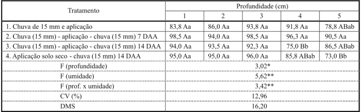 Tabela 1 - Controle das plantas de Brachiaria plantaginea nas diferentes profundidades de germinação pelo herbicida tebuthiuron, aos 14 DAA