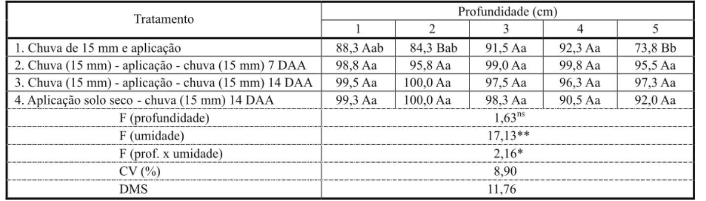 Tabela 2 - Controle das plantas de Brachiaria plantaginea nas diferentes profundidades de germinação pelo herbicida tebuthiuron, aos 28 DAA