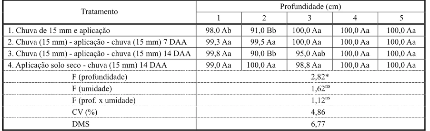 Tabela 3 - Controle das plantas de Brachiaria plantaginea nas diferentes profundidades de germinação pelo herbicida tebuthiuron, aos 42 DAA