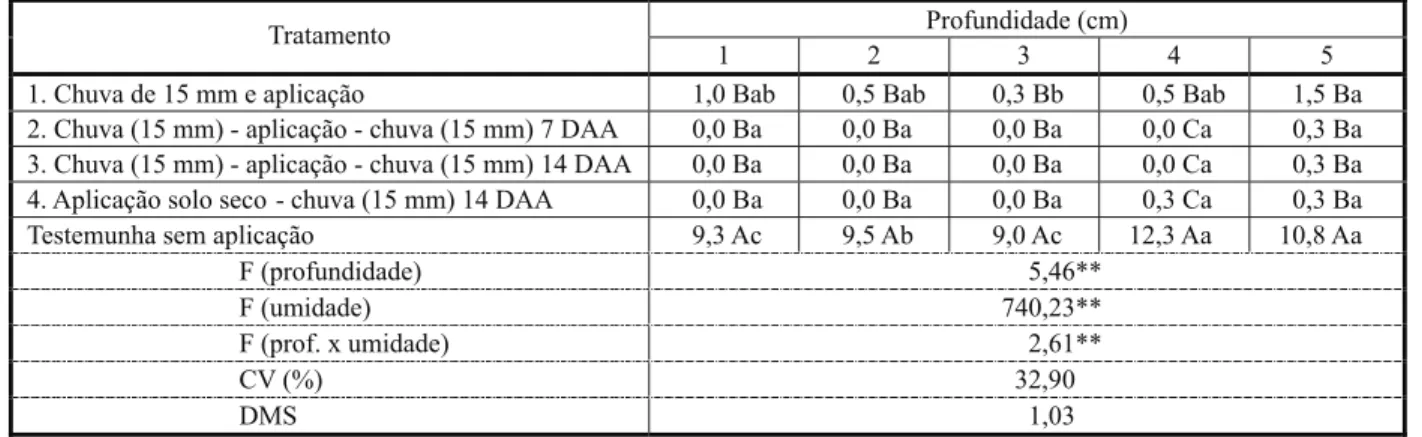 Tabela 7 - Massa seca (g) das plantas de Brachiaria plantaginea submetidas à aplicação do herbicida tebuthiuron, aos 42 DAA.