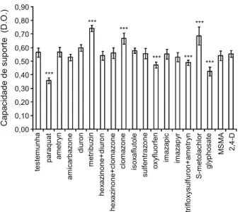 Figura 2 - Duração da fase lag de Azospirillum brasilense em meio contendo herbicidas utilizados na cultura da  cana-de-açúcar.
