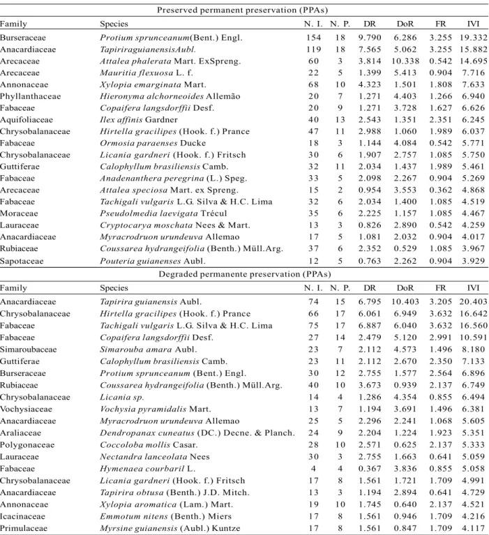 Table 2 – Phytosociological values of 20 species with the greatest importance values in the preserved and the degraded permanent preservation areas (PPAs), in decreasing order of IVI (N.I.: number of individuals; N.P.: number of plots; DR: relative density