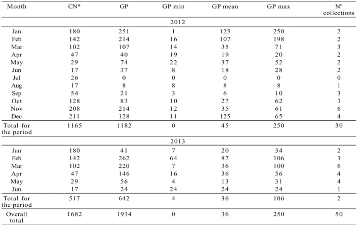 Table 1 – Monthly values of gross precipitation (mm) and climate normals (CN) in Mata do Paraíso, Viçosa city – Minas Gerais state, southeastern Brazil