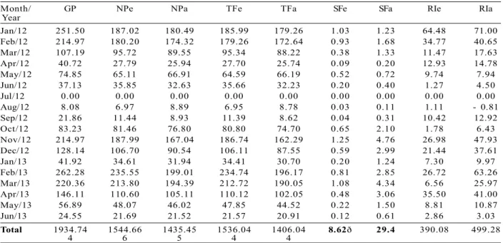 Tabela 2 – Valores (mm) referentes a precipitação em aberto (PA), precipitação efetiva (PE), precipitação interna (PI), escoamento pelo tronco (Et) e interceptação (I) em estagio inicial (i) e avançado (a) de regeneração na Mata do Paraiso, Viçosa-MG