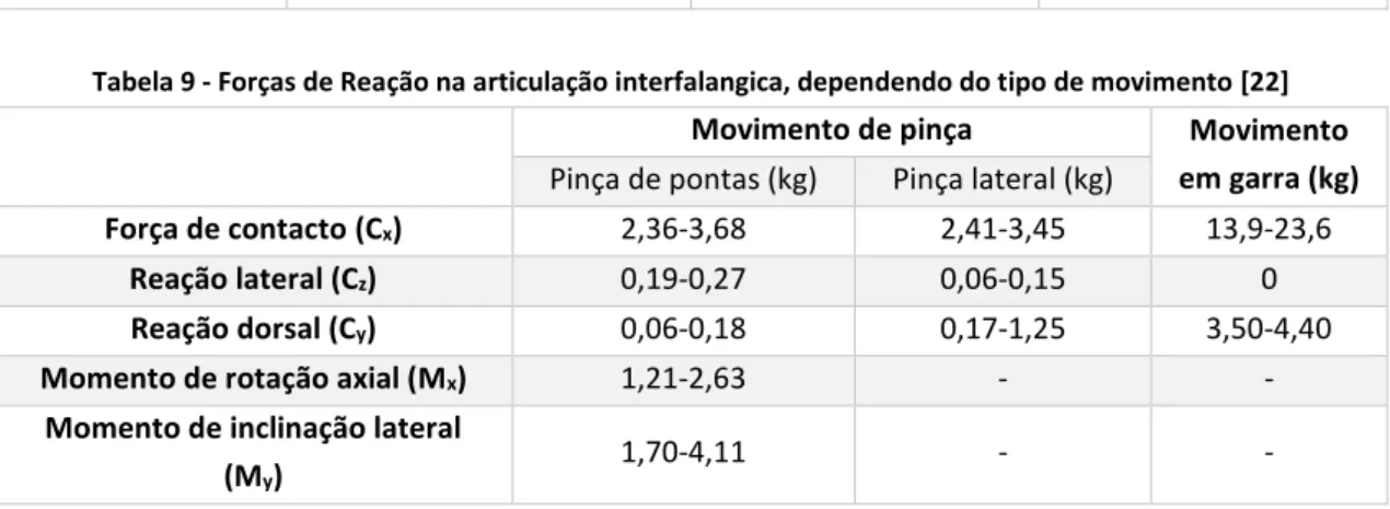 Tabela 9 - Forças de Reação na articulação interfalangica, dependendo do tipo de movimento [22] 