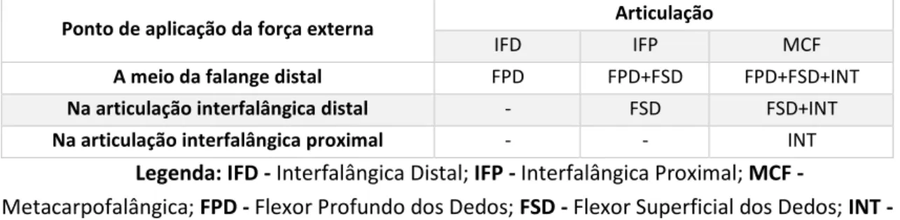 Tabela 10 - Correlação entre o ponto de aplicação da força externa e a ação dos músculos nas articulações [32] 